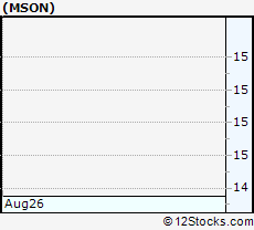 Stock Chart of Misonix, Inc.