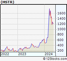 Stock Chart of MicroStrategy Incorporated