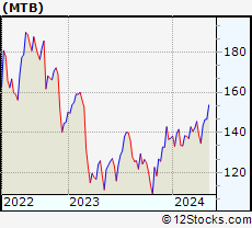 Stock Chart of M&T Bank Corporation