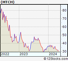Mtch Stock Chart