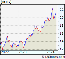 Stock Chart of MGIC Investment Corporation