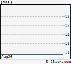 Stock Chart of Mechel PAO