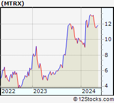 Stock Chart of Matrix Service Company