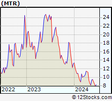 Stock Chart of Mesa Royalty Trust
