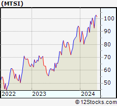 Stock Chart of MACOM Technology Solutions Holdings, Inc.