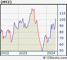 Stock Chart of MasTec, Inc.
