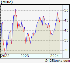 Stock Chart of Murphy Oil Corporation