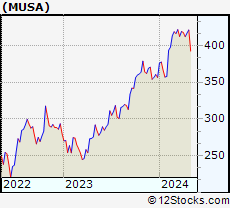 Stock Chart of Murphy USA Inc.