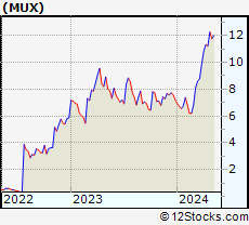 Stock Chart of McEwen Mining Inc.