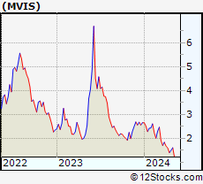 Stock Chart of MicroVision, Inc.