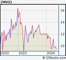 Stock Chart of MV Oil Trust
