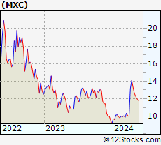 Stock Chart of Mexco Energy Corporation