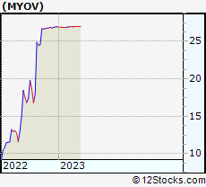 Stock Chart of Myovant Sciences Ltd.