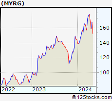Stock Chart of MYR Group Inc.