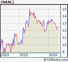 Stock Chart of N-able, Inc.