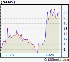Stock Chart of NewAmsterdam Pharma Company N.V.