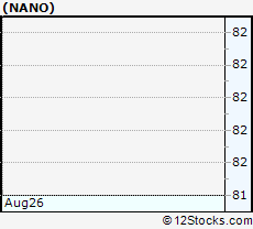 Stock Chart of Nanometrics Incorporated