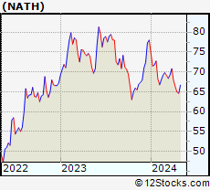 Stock Chart of Nathan s Famous, Inc.