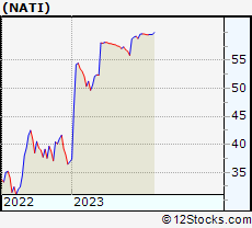 Stock Chart of National Instruments Corporation