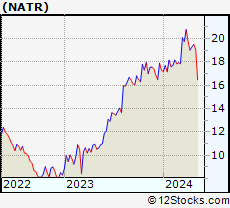 Stock Chart of Nature s Sunshine Products, Inc.