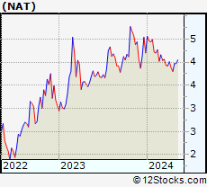 Stock Chart of Nordic American Tankers Limited