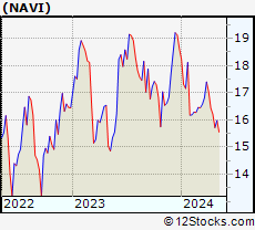 Stock Chart of Navient Corporation