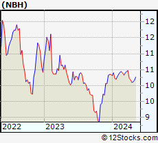 Stock Chart of Neuberger Berman Intermediate Municipal Fund Inc.