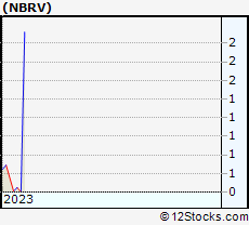 Stock Chart of Nabriva Therapeutics plc