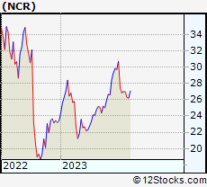 Stock Chart of NCR Corporation