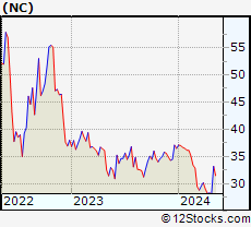 Stock Chart of NACCO Industries, Inc.