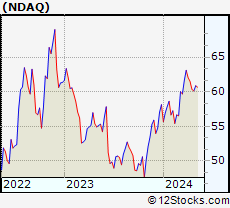 Nasdaq Stock Chart