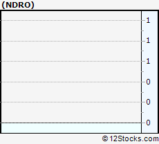 Stock Chart of Enduro Royalty Trust