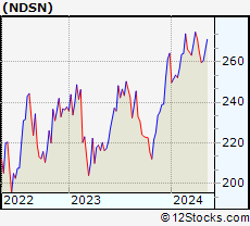 Stock Chart of Nordson Corporation
