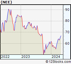 Stock Chart of NextEra Energy, Inc.