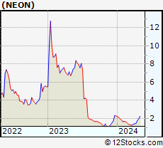 Stock Chart of Neonode Inc.