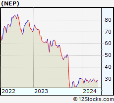 Stock Chart of NextEra Energy Partners, LP