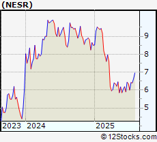 Stock Chart of National Energy Services Reunited Corp.