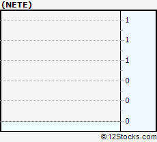 Stock Chart of Net Element, Inc.