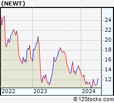 Stock Chart of Newtek Business Services Corp.