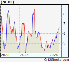 Stock Chart of NextDecade Corporation