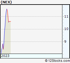 Stock Chart of NexTier Oilfield Solutions Inc.
