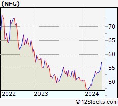 Stock Chart of National Fuel Gas Company