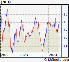 Stock Chart of AllianzGI NFJ Dividend, Interest & Premium Strategy Fund