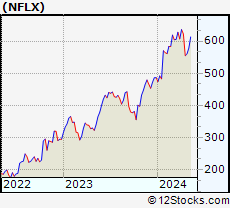 Stock Chart of Netflix, Inc.