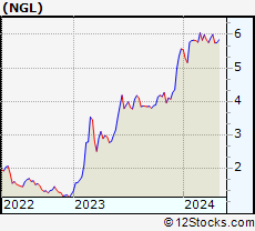 Stock Chart of NGL Energy Partners LP