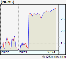 Stock Chart of NeoGames S.A.