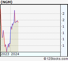Stock Chart of NGM Biopharmaceuticals, Inc.