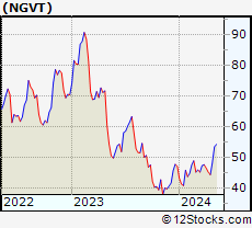 Stock Chart of Ingevity Corporation