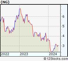 Stock Chart of NovaGold Resources Inc.