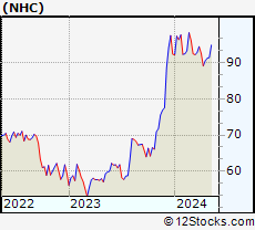 Stock Chart of National HealthCare Corporation